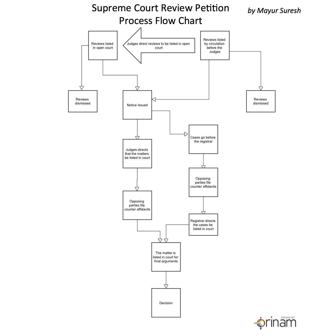 Supreme Court Flow Chart