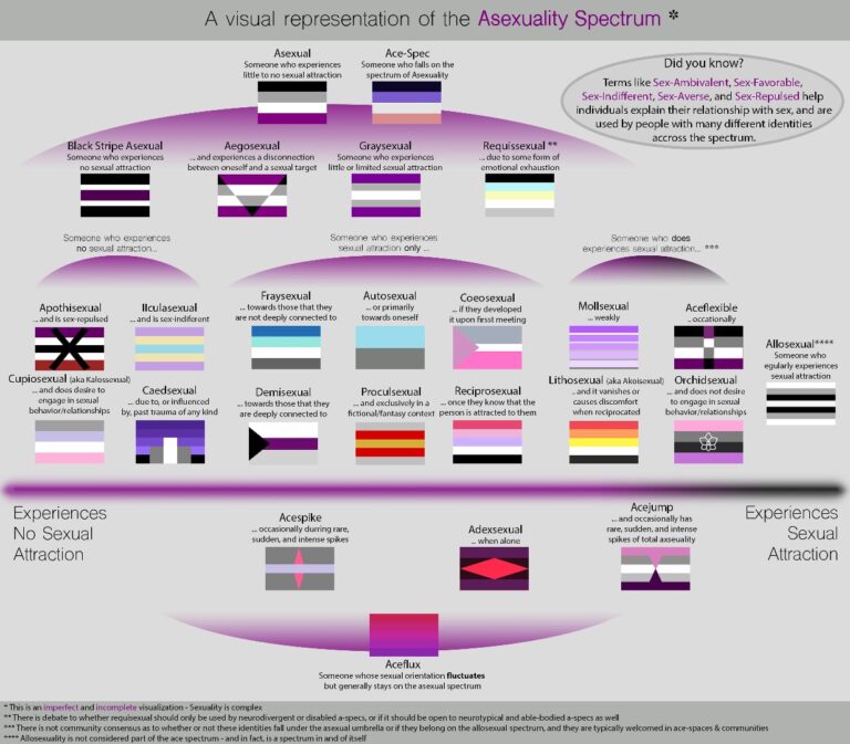 On Being Asexual